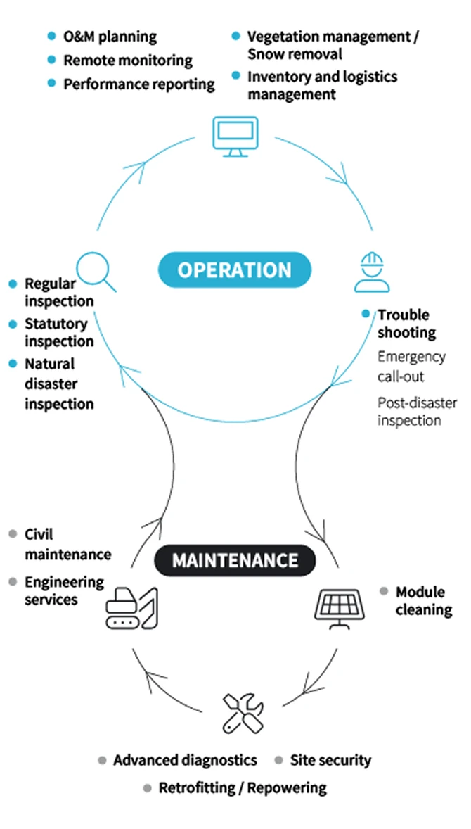 Operations & Maintenance diagram