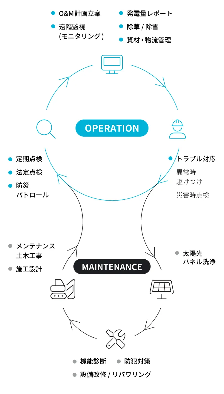 オペレーション＆メンテナンス図解